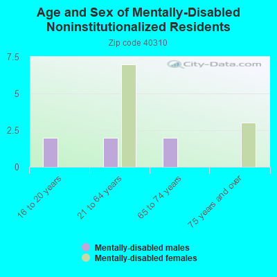 Age and Sex of Mentally-Disabled Noninstitutionalized Residents