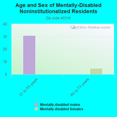 Age and Sex of Mentally-Disabled Noninstitutionalized Residents