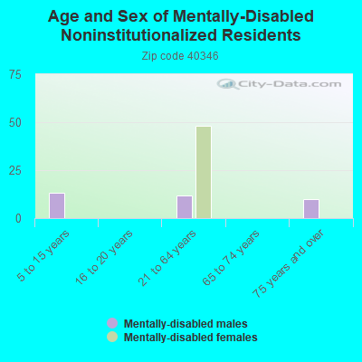 Age and Sex of Mentally-Disabled Noninstitutionalized Residents