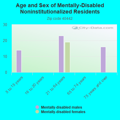 Age and Sex of Mentally-Disabled Noninstitutionalized Residents