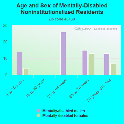 Age and Sex of Mentally-Disabled Noninstitutionalized Residents