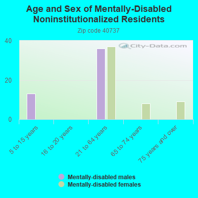 Age and Sex of Mentally-Disabled Noninstitutionalized Residents