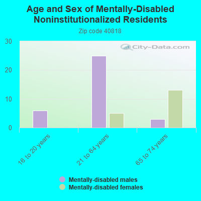 Age and Sex of Mentally-Disabled Noninstitutionalized Residents