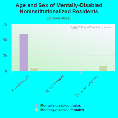 Age and Sex of Mentally-Disabled Noninstitutionalized Residents