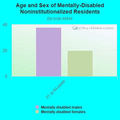 Age and Sex of Mentally-Disabled Noninstitutionalized Residents