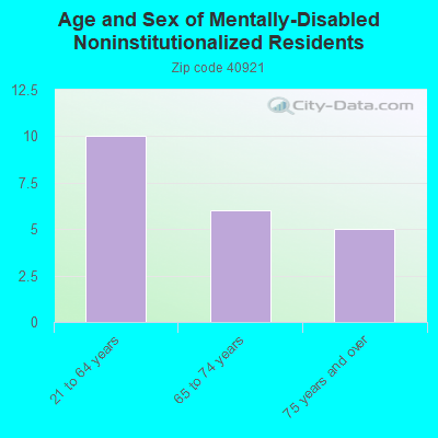 Age and Sex of Mentally-Disabled Noninstitutionalized Residents