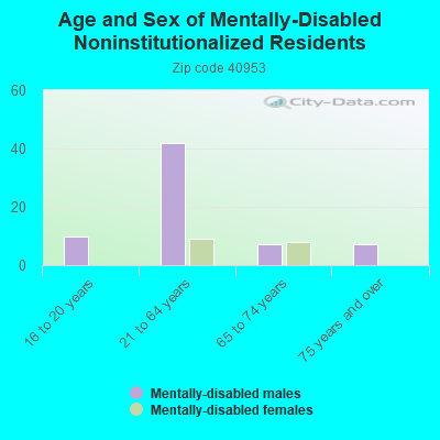 Age and Sex of Mentally-Disabled Noninstitutionalized Residents