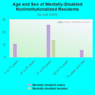 Age and Sex of Mentally-Disabled Noninstitutionalized Residents