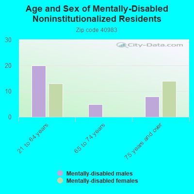 Age and Sex of Mentally-Disabled Noninstitutionalized Residents