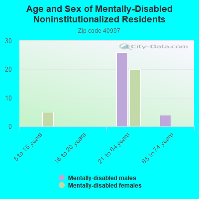 Age and Sex of Mentally-Disabled Noninstitutionalized Residents