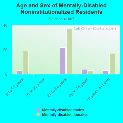 Age and Sex of Mentally-Disabled Noninstitutionalized Residents