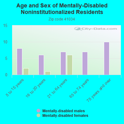 Age and Sex of Mentally-Disabled Noninstitutionalized Residents