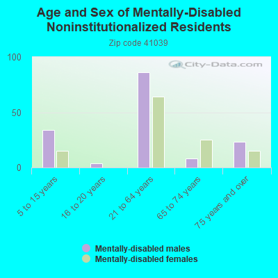 Age and Sex of Mentally-Disabled Noninstitutionalized Residents