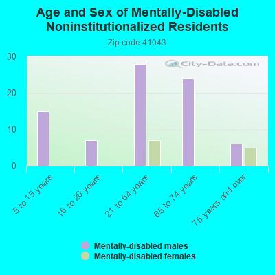 Age and Sex of Mentally-Disabled Noninstitutionalized Residents