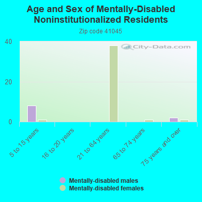 Age and Sex of Mentally-Disabled Noninstitutionalized Residents