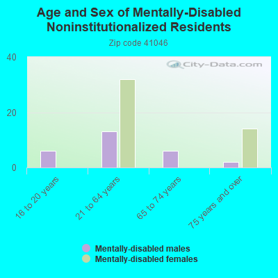 Age and Sex of Mentally-Disabled Noninstitutionalized Residents