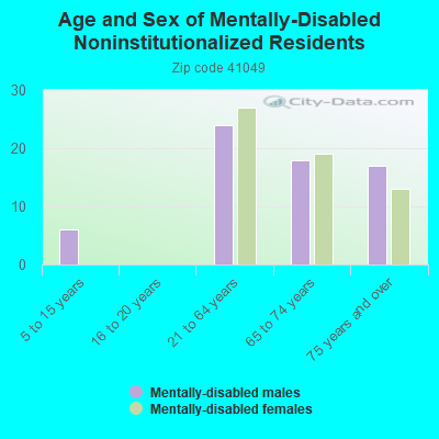 Age and Sex of Mentally-Disabled Noninstitutionalized Residents