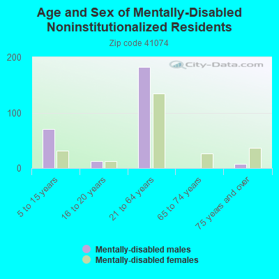 Age and Sex of Mentally-Disabled Noninstitutionalized Residents