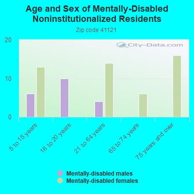 Age and Sex of Mentally-Disabled Noninstitutionalized Residents