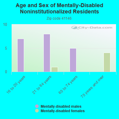 Age and Sex of Mentally-Disabled Noninstitutionalized Residents