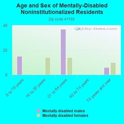 Age and Sex of Mentally-Disabled Noninstitutionalized Residents