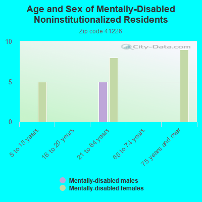 Age and Sex of Mentally-Disabled Noninstitutionalized Residents