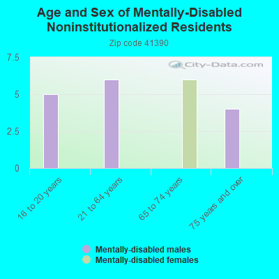 Age and Sex of Mentally-Disabled Noninstitutionalized Residents