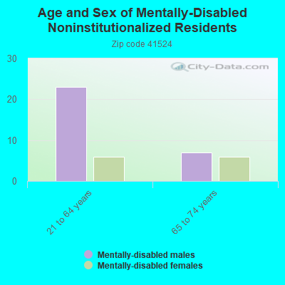 Age and Sex of Mentally-Disabled Noninstitutionalized Residents