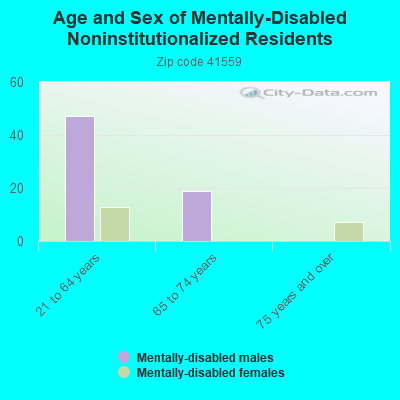 Age and Sex of Mentally-Disabled Noninstitutionalized Residents