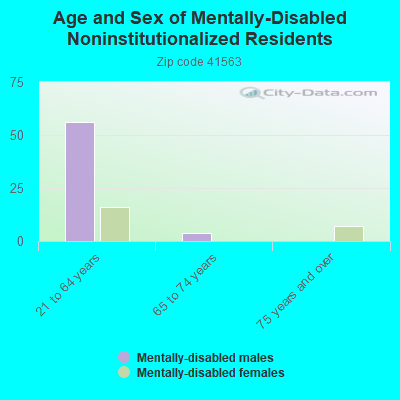 Age and Sex of Mentally-Disabled Noninstitutionalized Residents