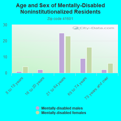 Age and Sex of Mentally-Disabled Noninstitutionalized Residents