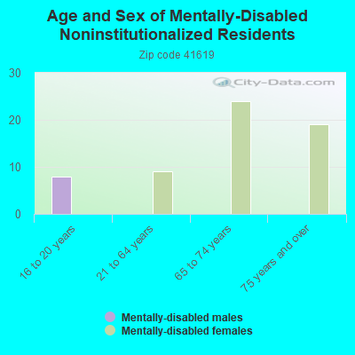 Age and Sex of Mentally-Disabled Noninstitutionalized Residents