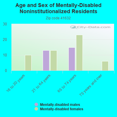 Age and Sex of Mentally-Disabled Noninstitutionalized Residents