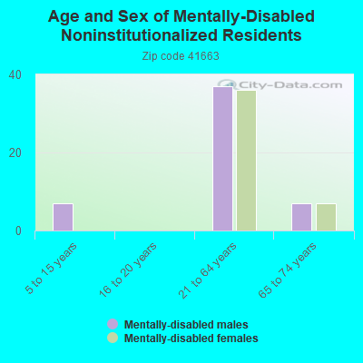 Age and Sex of Mentally-Disabled Noninstitutionalized Residents