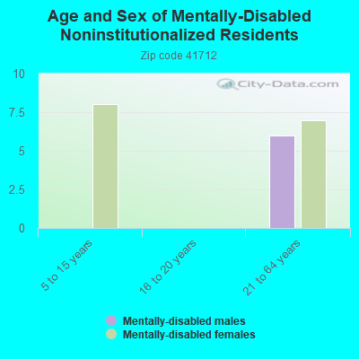 Age and Sex of Mentally-Disabled Noninstitutionalized Residents