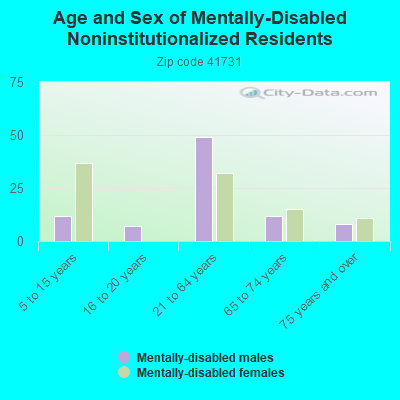 Age and Sex of Mentally-Disabled Noninstitutionalized Residents