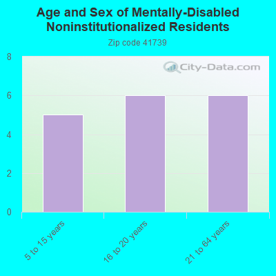 Age and Sex of Mentally-Disabled Noninstitutionalized Residents