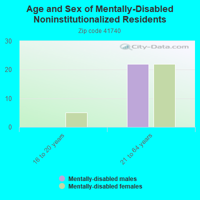 Age and Sex of Mentally-Disabled Noninstitutionalized Residents