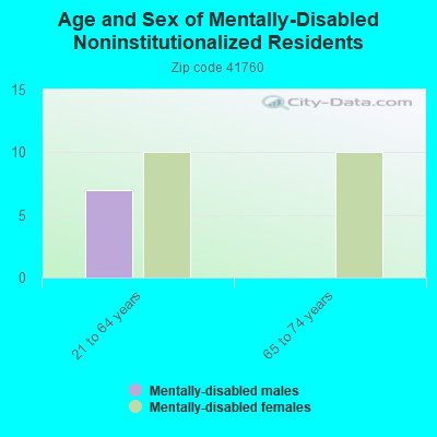 Age and Sex of Mentally-Disabled Noninstitutionalized Residents