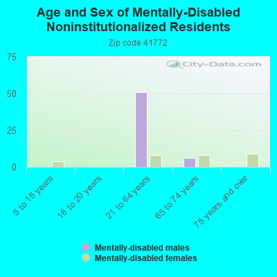 Age and Sex of Mentally-Disabled Noninstitutionalized Residents