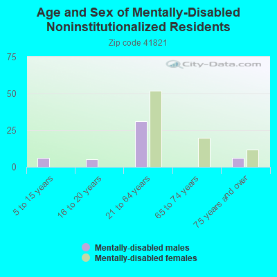 Age and Sex of Mentally-Disabled Noninstitutionalized Residents