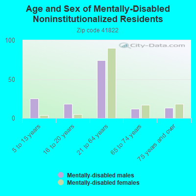 Age and Sex of Mentally-Disabled Noninstitutionalized Residents