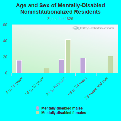 Age and Sex of Mentally-Disabled Noninstitutionalized Residents