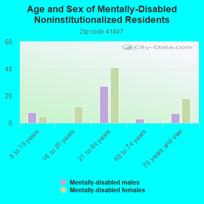 Age and Sex of Mentally-Disabled Noninstitutionalized Residents