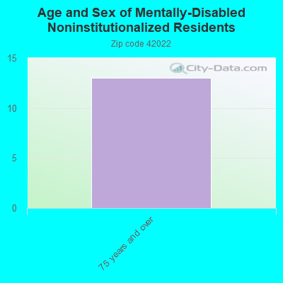 Age and Sex of Mentally-Disabled Noninstitutionalized Residents