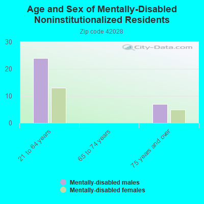 Age and Sex of Mentally-Disabled Noninstitutionalized Residents