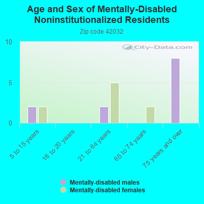 Age and Sex of Mentally-Disabled Noninstitutionalized Residents