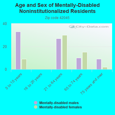 Age and Sex of Mentally-Disabled Noninstitutionalized Residents