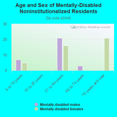 Age and Sex of Mentally-Disabled Noninstitutionalized Residents