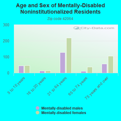 Age and Sex of Mentally-Disabled Noninstitutionalized Residents